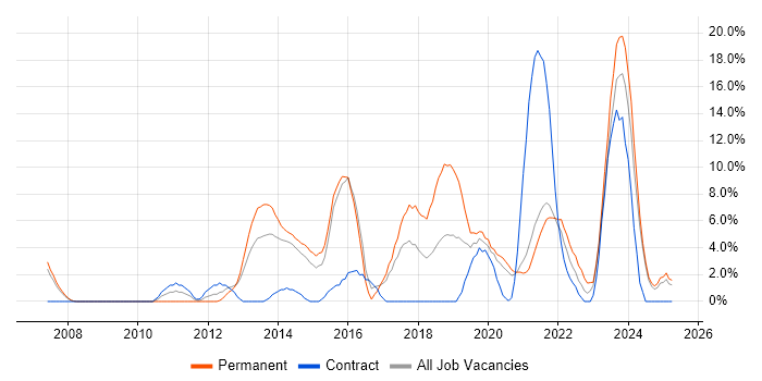 Job vacancy trend for User Experience in Dundee