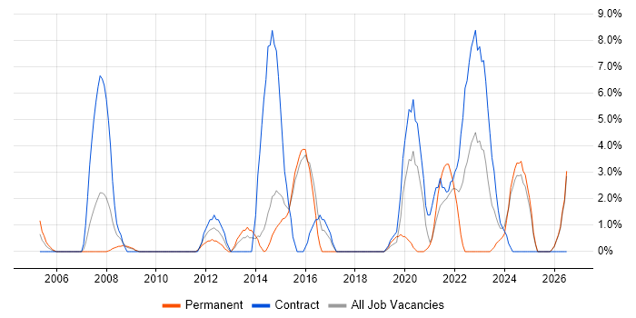 Validation job vacancy trend in Dundee