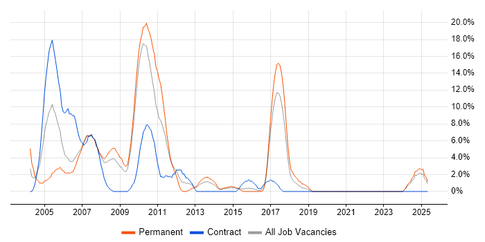 Job vacancy trend for VB in Dundee