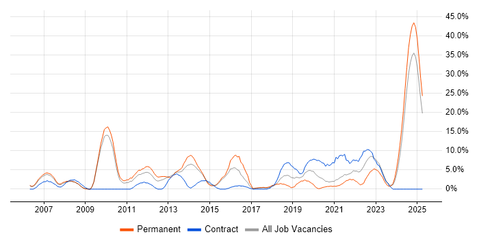 Job vacancy trend for Visual Studio in Dundee