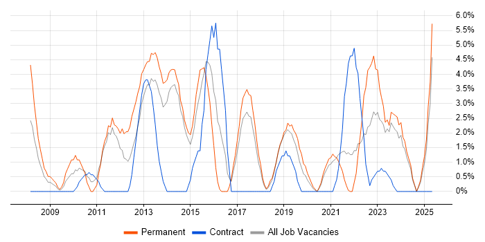 Job vacancy trend for VMware Infrastructure in Dundee