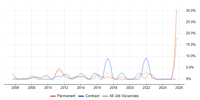Job vacancy trend for VoIP in Dundee