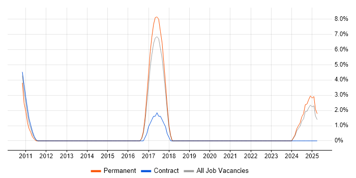 Job vacancy trend for VxWorks in Dundee