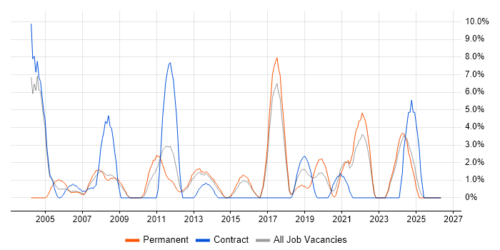 WAN job vacancy trend in Dundee