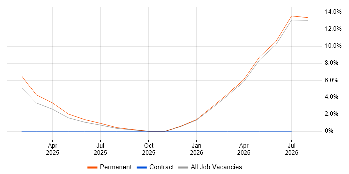 Wearables job vacancy trend in Dundee
