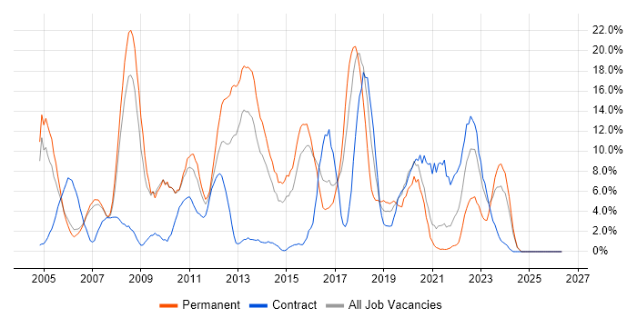 Web Development job vacancy trend in Dundee