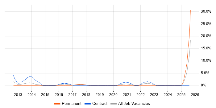 Job vacancy trend for Wi-Fi in Dundee
