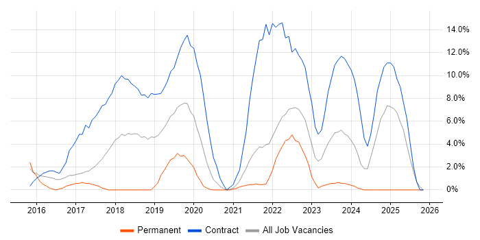 Windows 10 job vacancy trend in Dundee