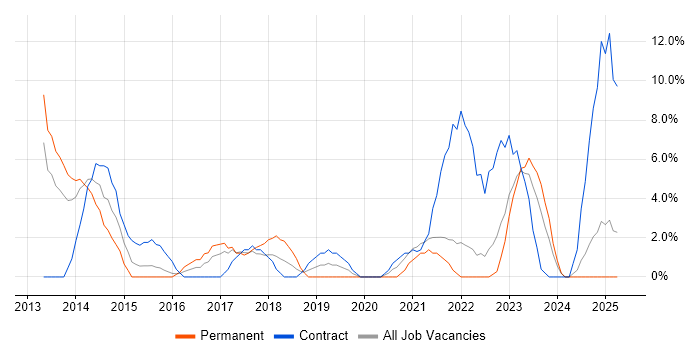 Job vacancy trend for Windows Server 2012 in Dundee Job vacancy trend for Windows Server 2012 in Dundee