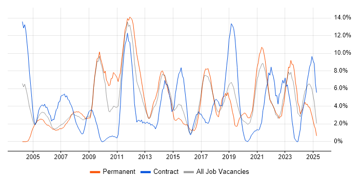 Job vacancy trend for Windows Server in Dundee