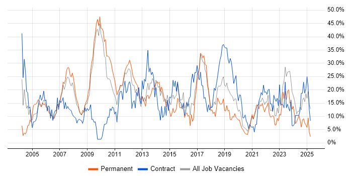 Job vacancy trend for Windows in Dundee Job vacancy trend for Windows in Dundee
