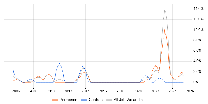 Job vacancy trend for Wireless in Dundee