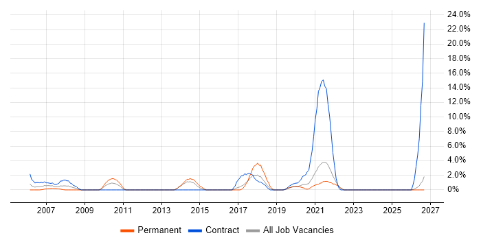 Workshop Facilitation job vacancy trend in Dundee