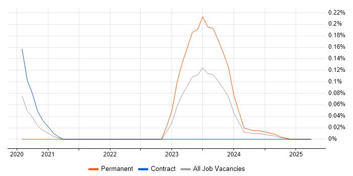 Job vacancy trend for DV Cleared Software Engineer in Scotland Job vacancy trend for DV Cleared Software Engineer in Scotland