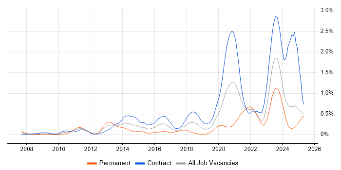 Job vacancy trend for DV Cleared in Scotland Job vacancy trend for DV Cleared in Scotland