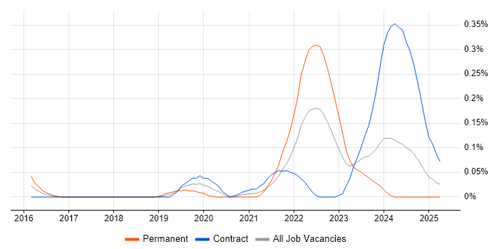 Job vacancy trend for Dynamic Application Security Testing in Scotland Job vacancy trend for Dynamic Application Security Testing in Scotland
