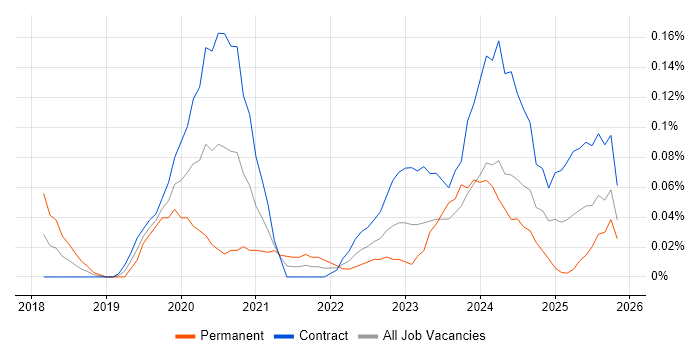 Dynamics 365 Analyst job vacancy trend in Scotland