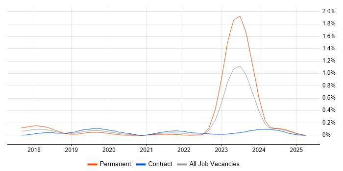 Job vacancy trend for Dynamics 365 Architect in Scotland Job vacancy trend for Dynamics 365 Architect in Scotland
