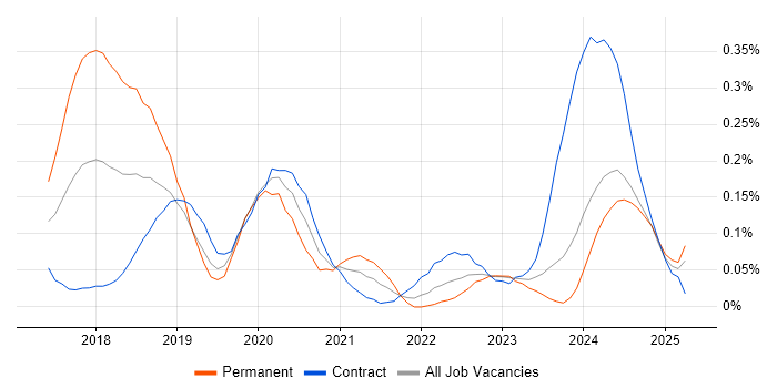 Job vacancy trend for Dynamics 365 Consultant in Scotland Job vacancy trend for Dynamics 365 Consultant in Scotland