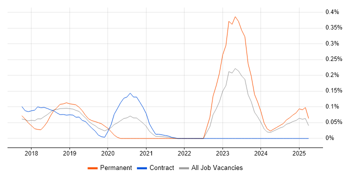 Job vacancy trend for Dynamics 365 CRM Developer in Scotland Job vacancy trend for Dynamics 365 CRM Developer in Scotland
