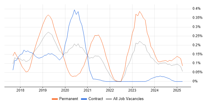 Job vacancy trend for Dynamics 365 Developer in Scotland Job vacancy trend for Dynamics 365 Developer in Scotland