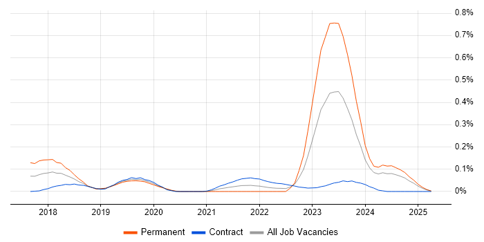 Job vacancy trend for Dynamics 365 Solution Architect in Scotland Job vacancy trend for Dynamics 365 Solution Architect in Scotland