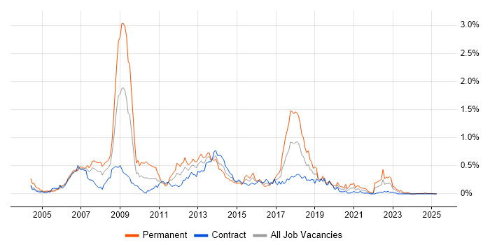 Job vacancy trend for Dynamics AX in Scotland Job vacancy trend for Dynamics AX in Scotland