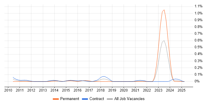 Job vacancy trend for Dynamics CRM Architect in Scotland Job vacancy trend for Dynamics CRM Architect in Scotland