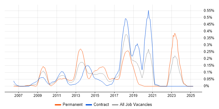 Job vacancy trend for Dynamics CRM Developer in Scotland Job vacancy trend for Dynamics CRM Developer in Scotland