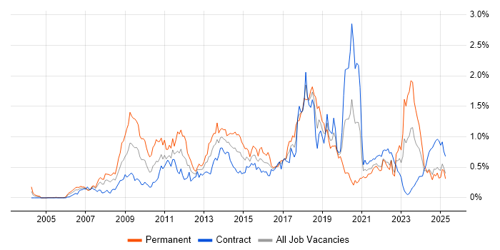 Job vacancy trend for Dynamics CRM in Scotland Job vacancy trend for Dynamics CRM in Scotland