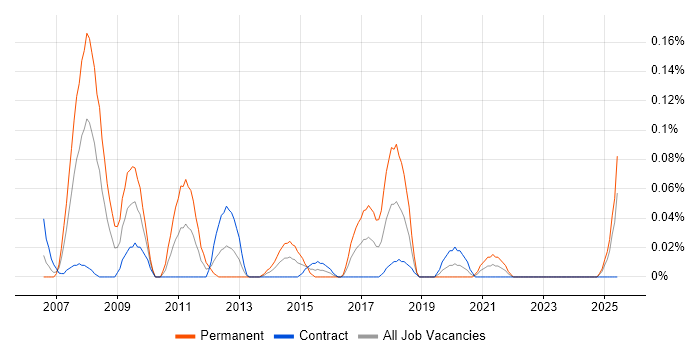 Job vacancy trend for Dynamics NAV Developer in Scotland Job vacancy trend for Dynamics NAV Developer in Scotland