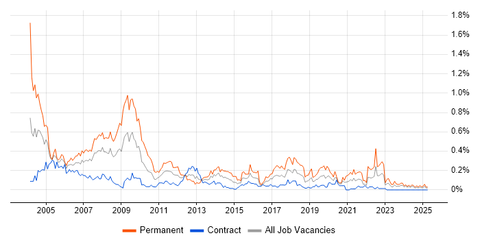 Job vacancy trend for Dynamics NAV in Scotland