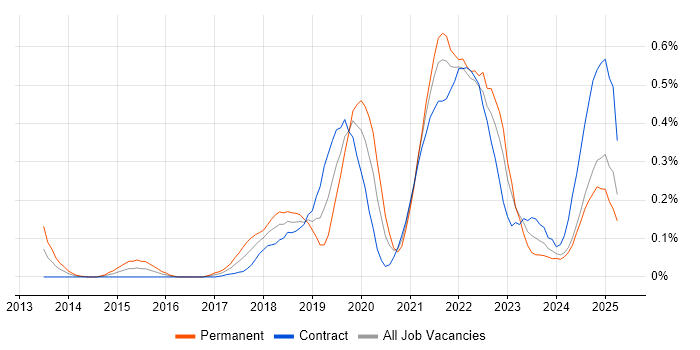 Job vacancy trend for DynamoDB in Scotland Job vacancy trend for DynamoDB in Scotland