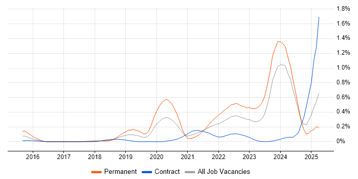 Job vacancy trend for Dynatrace in Scotland Job vacancy trend for Dynatrace in Scotland