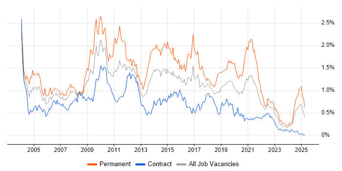 Job vacancy trend for E-Commerce in Scotland Job vacancy trend for E-Commerce in Scotland