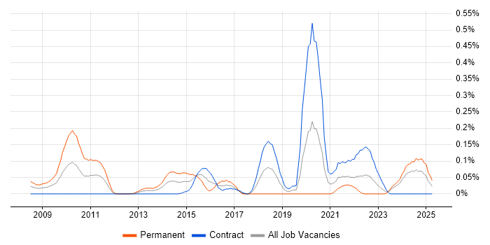 Job vacancy trend for E-Discovery in Scotland Job vacancy trend for E-Discovery in Scotland