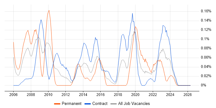 e-Health job vacancy trend in Scotland