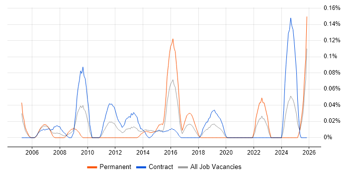 e-Learning Developer job vacancy trend in Scotland