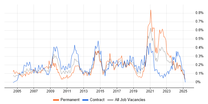 Job vacancy trend for e-Learning in Scotland