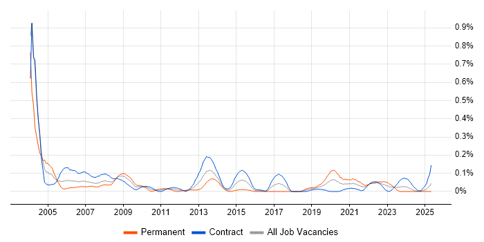 Job vacancy trend for E-Procurement in Scotland Job vacancy trend for E-Procurement in Scotland