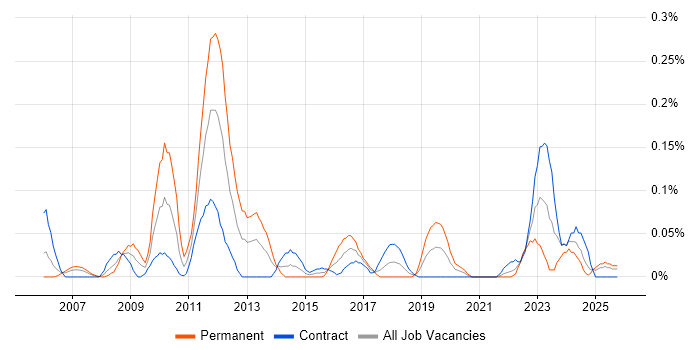 EAM job vacancy trend in Scotland
