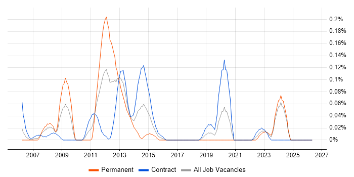 Earned Value Management job vacancy trend in Scotland