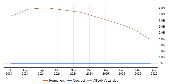 Job vacancy trend for Aerospace in East Ayrshire Job vacancy trend for Aerospace in East Ayrshire