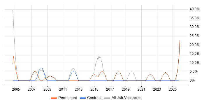 Analyst job vacancy trend in East Ayrshire