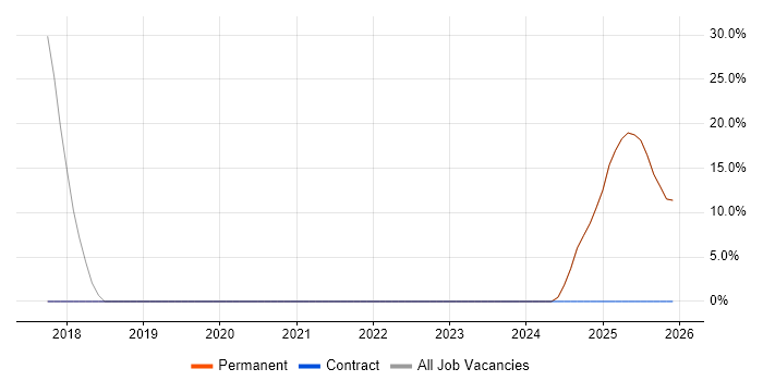 Analytics job vacancy trend in East Ayrshire