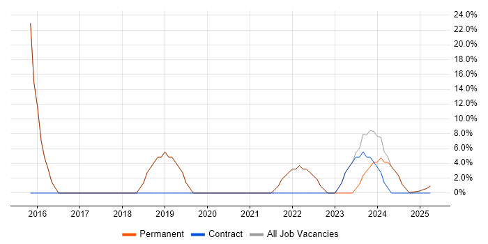 Job vacancy trend for Azure in East Ayrshire Job vacancy trend for Azure in East Ayrshire
