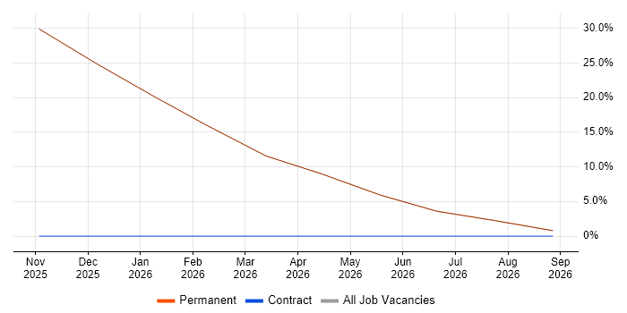 Banking job vacancy trend in East Ayrshire