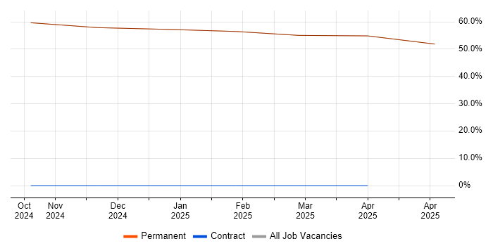 Job vacancy trend for BPSS Clearance in East Ayrshire Job vacancy trend for BPSS Clearance in East Ayrshire