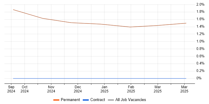 Job vacancy trend for CI/CD in East Ayrshire Job vacancy trend for CI/CD in East Ayrshire