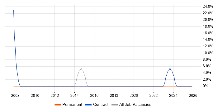 Cisco job vacancy trend in East Ayrshire